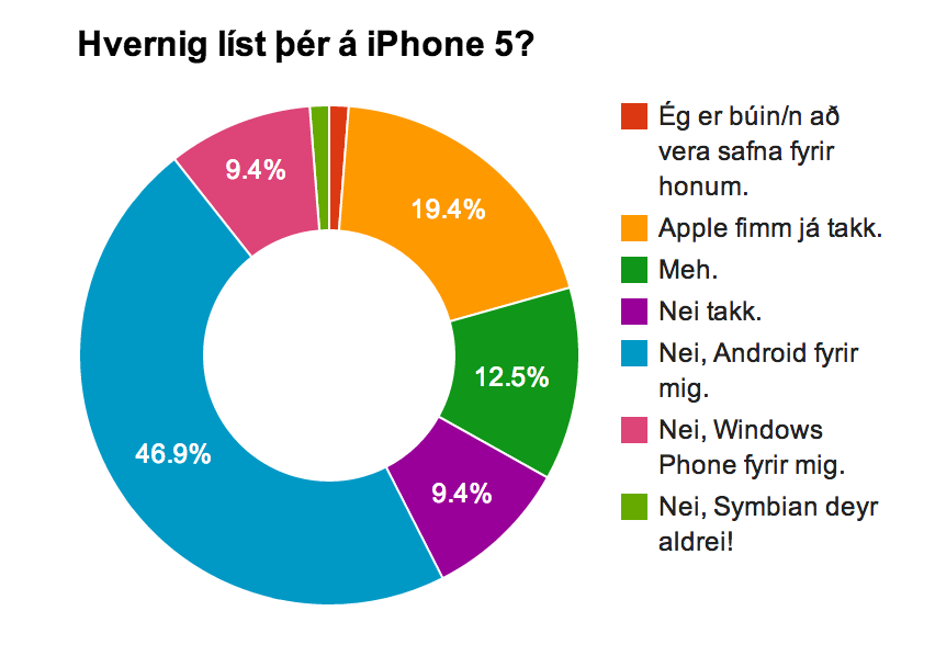 Hvernig líst þér á iPhone 5 könnun